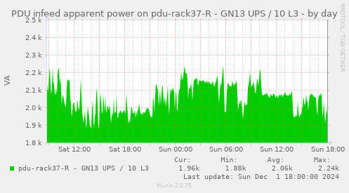 PDU infeed apparent power on pdu-rack37-R - GN13 UPS / 10 L3