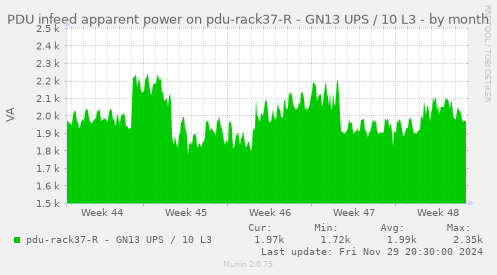 PDU infeed apparent power on pdu-rack37-R - GN13 UPS / 10 L3