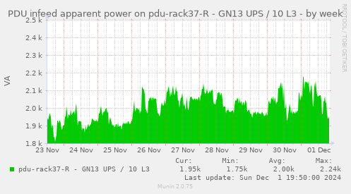 PDU infeed apparent power on pdu-rack37-R - GN13 UPS / 10 L3