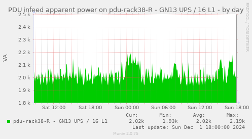 PDU infeed apparent power on pdu-rack38-R - GN13 UPS / 16 L1