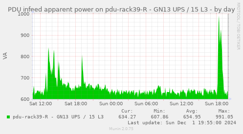 PDU infeed apparent power on pdu-rack39-R - GN13 UPS / 15 L3