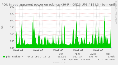 PDU infeed apparent power on pdu-rack39-R - GN13 UPS / 15 L3