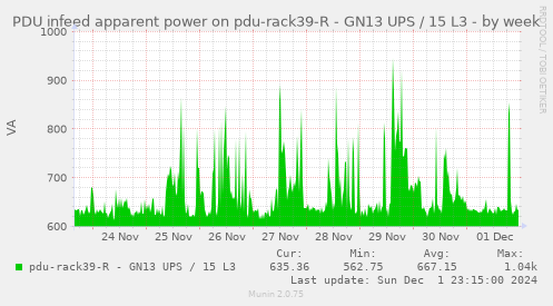 PDU infeed apparent power on pdu-rack39-R - GN13 UPS / 15 L3