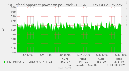 PDU infeed apparent power on pdu-rack3-L - GN13 UPS / 4 L2