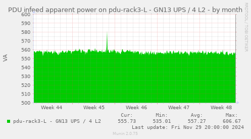 PDU infeed apparent power on pdu-rack3-L - GN13 UPS / 4 L2