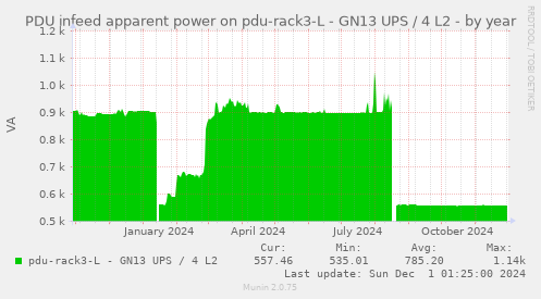 PDU infeed apparent power on pdu-rack3-L - GN13 UPS / 4 L2