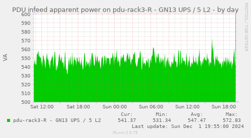 PDU infeed apparent power on pdu-rack3-R - GN13 UPS / 5 L2