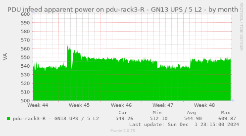 PDU infeed apparent power on pdu-rack3-R - GN13 UPS / 5 L2