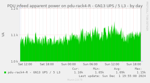 PDU infeed apparent power on pdu-rack4-R - GN13 UPS / 5 L3