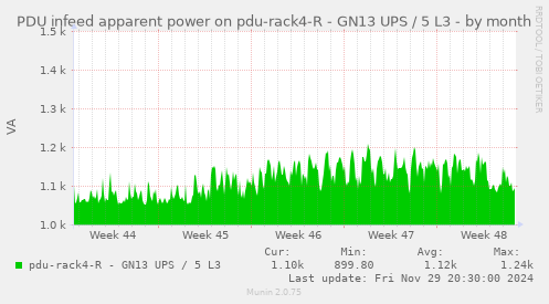 PDU infeed apparent power on pdu-rack4-R - GN13 UPS / 5 L3