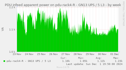 PDU infeed apparent power on pdu-rack4-R - GN13 UPS / 5 L3