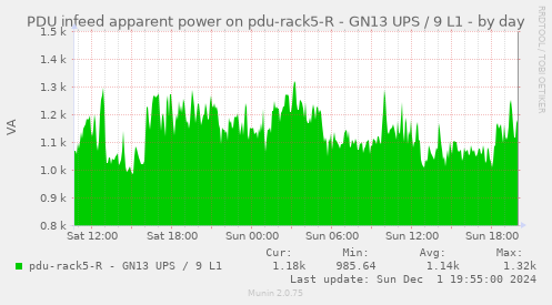 PDU infeed apparent power on pdu-rack5-R - GN13 UPS / 9 L1