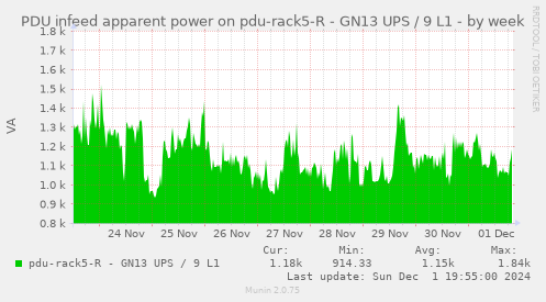 PDU infeed apparent power on pdu-rack5-R - GN13 UPS / 9 L1