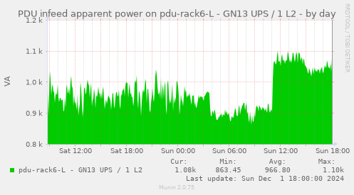 PDU infeed apparent power on pdu-rack6-L - GN13 UPS / 1 L2