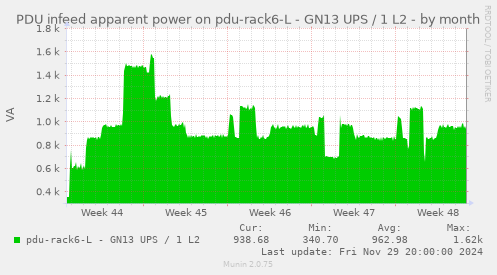 PDU infeed apparent power on pdu-rack6-L - GN13 UPS / 1 L2