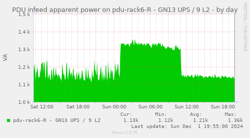 PDU infeed apparent power on pdu-rack6-R - GN13 UPS / 9 L2