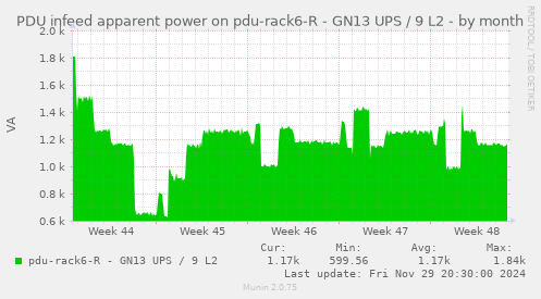 PDU infeed apparent power on pdu-rack6-R - GN13 UPS / 9 L2