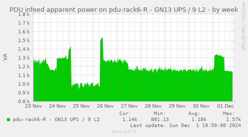 PDU infeed apparent power on pdu-rack6-R - GN13 UPS / 9 L2