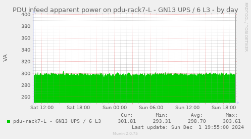 PDU infeed apparent power on pdu-rack7-L - GN13 UPS / 6 L3