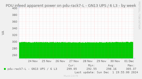 PDU infeed apparent power on pdu-rack7-L - GN13 UPS / 6 L3