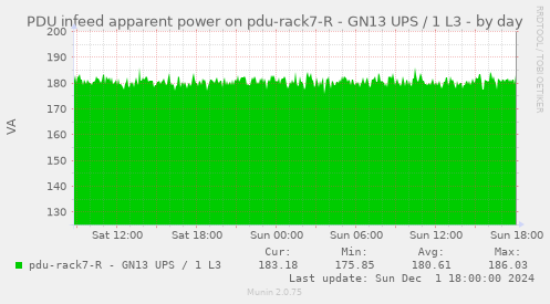 PDU infeed apparent power on pdu-rack7-R - GN13 UPS / 1 L3