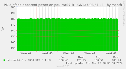 PDU infeed apparent power on pdu-rack7-R - GN13 UPS / 1 L3