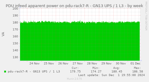 PDU infeed apparent power on pdu-rack7-R - GN13 UPS / 1 L3