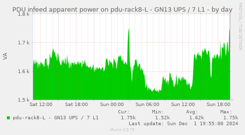 PDU infeed apparent power on pdu-rack8-L - GN13 UPS / 7 L1