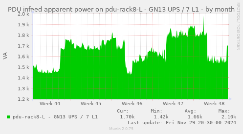 PDU infeed apparent power on pdu-rack8-L - GN13 UPS / 7 L1