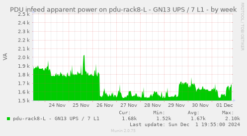 PDU infeed apparent power on pdu-rack8-L - GN13 UPS / 7 L1