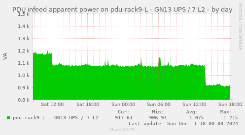 PDU infeed apparent power on pdu-rack9-L - GN13 UPS / 7 L2