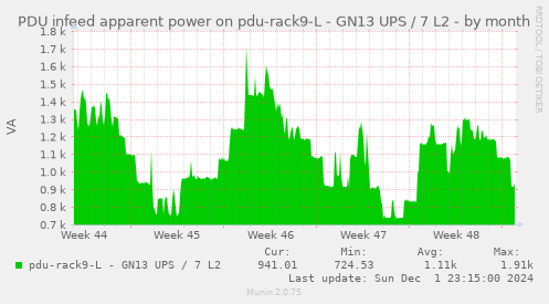 PDU infeed apparent power on pdu-rack9-L - GN13 UPS / 7 L2