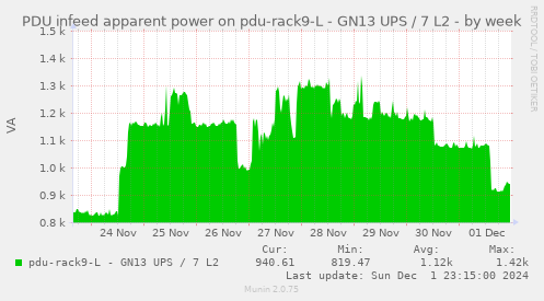 PDU infeed apparent power on pdu-rack9-L - GN13 UPS / 7 L2