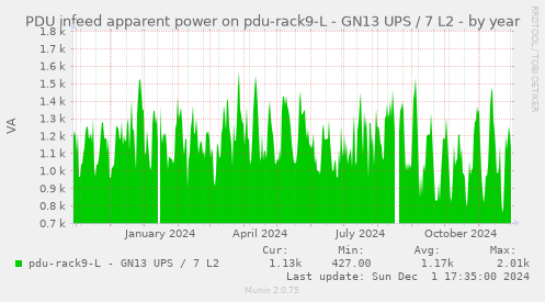 PDU infeed apparent power on pdu-rack9-L - GN13 UPS / 7 L2