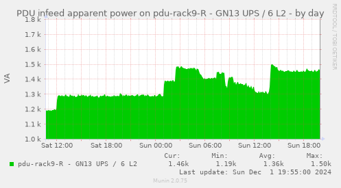 PDU infeed apparent power on pdu-rack9-R - GN13 UPS / 6 L2