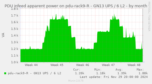 PDU infeed apparent power on pdu-rack9-R - GN13 UPS / 6 L2