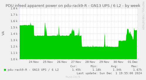 PDU infeed apparent power on pdu-rack9-R - GN13 UPS / 6 L2