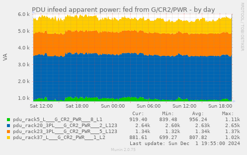 PDU infeed apparent power: fed from G/CR2/PWR