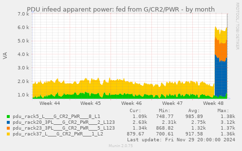 PDU infeed apparent power: fed from G/CR2/PWR