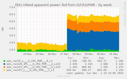 PDU infeed apparent power: fed from G/CR2/PWR