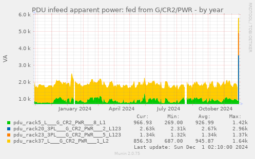 PDU infeed apparent power: fed from G/CR2/PWR