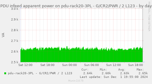 PDU infeed apparent power on pdu-rack20-3PL - G/CR2/PWR / 2 L123