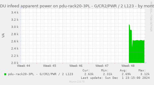 PDU infeed apparent power on pdu-rack20-3PL - G/CR2/PWR / 2 L123