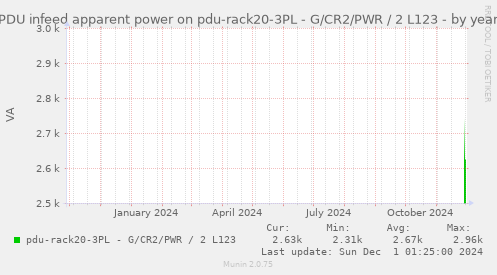 PDU infeed apparent power on pdu-rack20-3PL - G/CR2/PWR / 2 L123