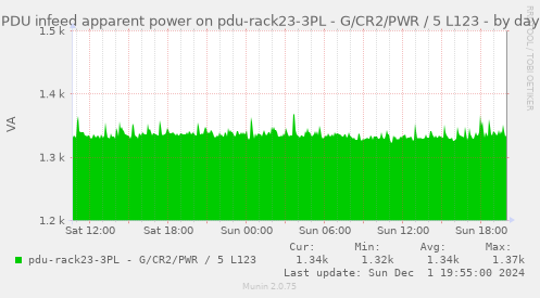 PDU infeed apparent power on pdu-rack23-3PL - G/CR2/PWR / 5 L123