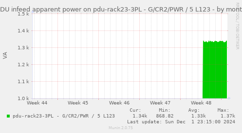 PDU infeed apparent power on pdu-rack23-3PL - G/CR2/PWR / 5 L123