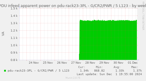 PDU infeed apparent power on pdu-rack23-3PL - G/CR2/PWR / 5 L123