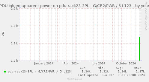 PDU infeed apparent power on pdu-rack23-3PL - G/CR2/PWR / 5 L123