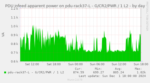 PDU infeed apparent power on pdu-rack37-L - G/CR2/PWR / 1 L2