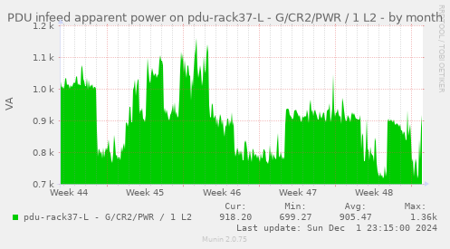 PDU infeed apparent power on pdu-rack37-L - G/CR2/PWR / 1 L2